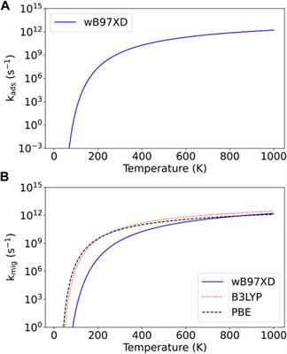Boron adatom adsorption on graphene: A case study in computational chemistry methods for surface interactions
